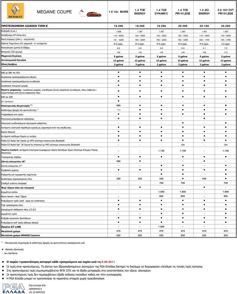 ) - στρ/λεπτό} 151 / 4250 190 / 2250 190 / 2250 190 / 2250 240 / 1750 195 / 3750 Κιβώτιο Ταχυτήτων (Μ: μηχανικό - Α: αυτόματο) Μ 6 σχέσ. Μ 6 σχέσ. Μ 6 σχέσ. Μ 6 σχέσ. Μ 6 σχέσ. Α 6 σχέσ.