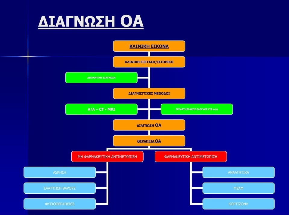 Δ/Δ ΔΙΑΓΝΩΣΗ ΟΑ ΘΕΡΑΠΕΙΑ ΟΑ ΜΗ ΦΑΡΜΑΚΕΥΤΙΚΗ ΑΝΤΙΜΕΤΩΠΙΣΗ ΦΑΡΜΑΚΕΥΤΙΚΗ