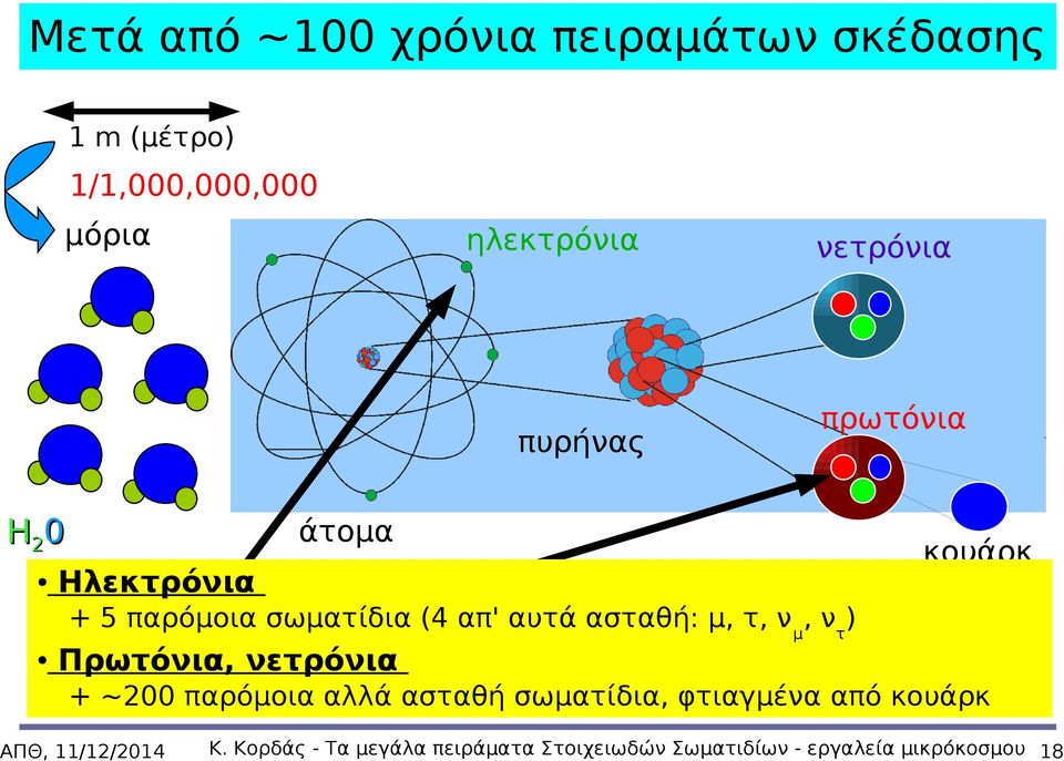 ασταθή: μ, τ, ν μ, ντ) Πρωτόνια, νετρόνια + ~200 παρόμοια αλλά ασταθή σωματίδια,