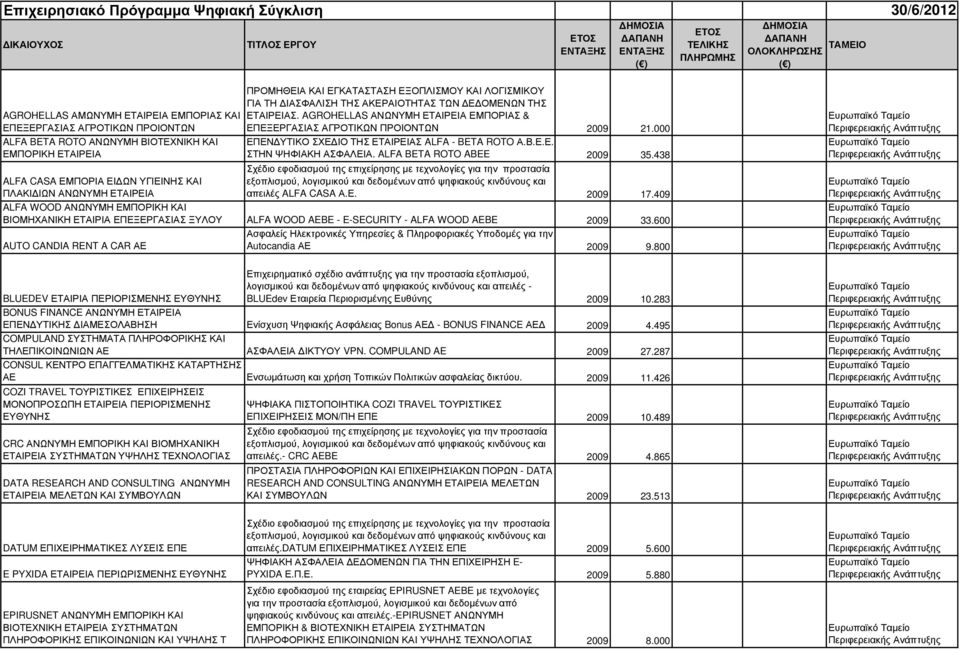 AGROHELLAS ΑΝΩΝΥΜΗ ΕΤΑΙΡΕΙΑ ΕΜΠΟΡΙΑΣ & ΕΠΕΞΕΡΓΑΣΙΑΣ ΑΓΡΟΤΙΚΩΝ ΠΡΟΙΟΝΤΩΝ 2009 21.000 ΕΠΕΝ ΥΤΙΚΟ ΣΧΕ ΙΟ ΤΗΣ ΕΤΑΙΡΕΙΑΣ ALFA - BETA ROTO Α.Β.Ε.Ε. ΣΤΗΝ ΨΗΦΙΑΚΗ ΑΣΦΑΛΕΙΑ. ALFA BETA ROTO ABEE 2009 35.