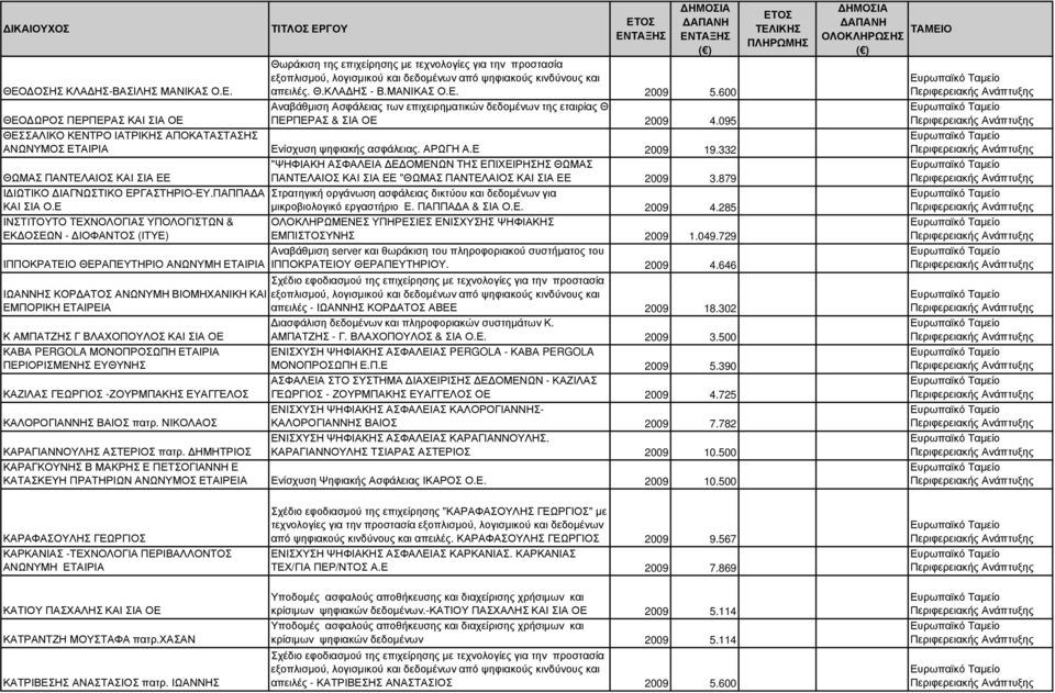095 ΘΕΣΣΑΛΙΚΟ ΚΕΝΤΡΟ ΙΑΤΡΙΚΗΣ ΑΠΟΚΑΤΑΣΤΑΣΗΣ ΑΝΩΝΥΜΟΣ ΕΤΑΙΡΙΑ Ενίσχυση ψηφιακής ασφάλειας. ΑΡΩΓΗ Α.Ε 2009 19.