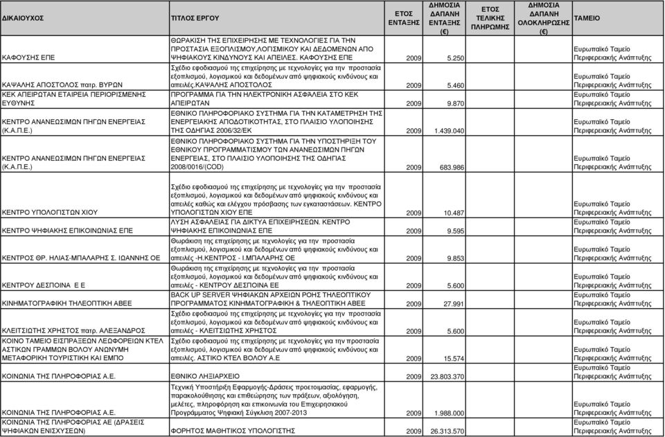 870 ΕΘΝΙΚΟ ΠΛΗΡΟΦΟΡΙΑΚΟ ΣΥΣΤΗΜΑ ΓΙΑ ΤΗΝ ΚΑΤΑΜΕΤΡΗΣΗ ΤΗΣ ΕΝΕΡΓΕΙΑΚΗΣ ΑΠΟ ΟΤΙΚΟΤΗΤΑΣ, ΣΤΟ ΠΛΑΙΣΙΟ ΥΛΟΠΟΙΗΣΗΣ ΤΗΣ Ο ΗΓΙΑΣ 2006/32/ΕΚ 2009 1.439.