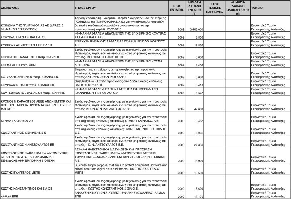 408.000 ΨΗΦΙΑΚΗ ΑΣΦΑΛΕΙΑ Ε ΟΜΕΝΩΝ ΤΗΣ ΕΠΙΧΕΙΡΗΣΗΣ ΚΟΛΥΒΑΣ ΣΤΑΥΡΟΣ ΚΑΙ ΣΙΑ ΟΕ 2009 6.800 ΕΝΙΣΧΥΣΗ ΨΗΦΙΑΚΗΣ ΑΣΦΑΛΕΙΑΣ CORPUS ΕΠΙΠΛΟ. ΚΟΡΠΟΥΣ Α.Ε. 2009 12.850 απειλές - ΚΟΡΦΙΑΤΗΣ ΠΑΝΑΓΙΩΤΗΣ 2009 5.
