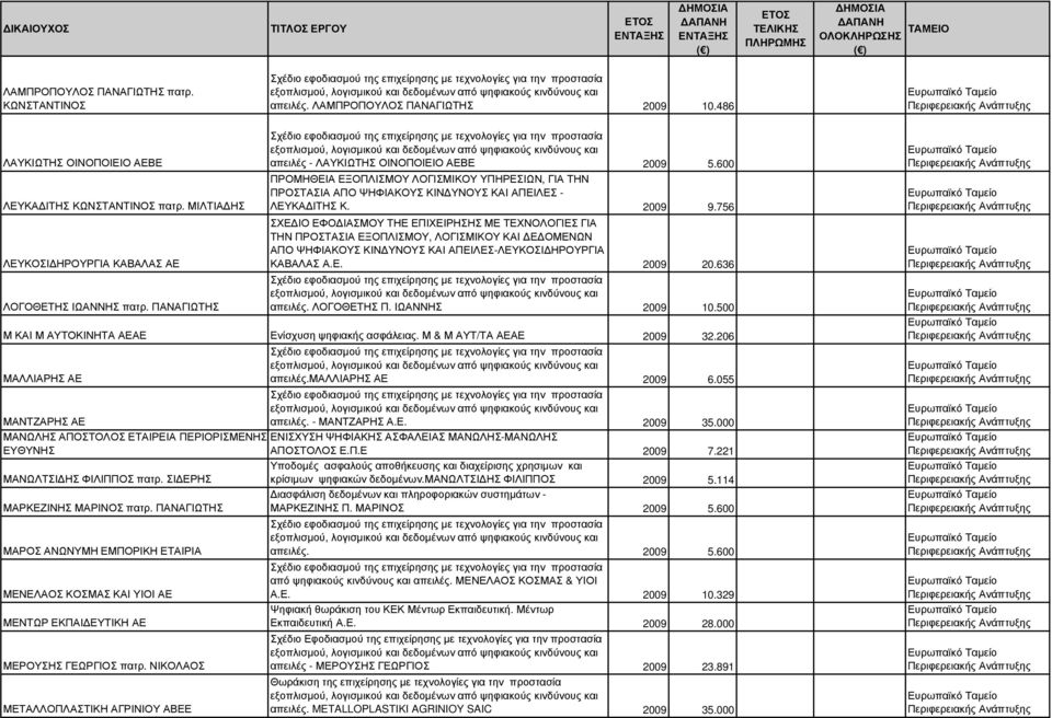 600 ΠΡΟΜΗΘΕΙΑ ΕΞΟΠΛΙΣΜΟΥ ΛΟΓΙΣΜΙΚΟΥ ΥΠΗΡΕΣΙΩΝ, ΓΙΑ ΤΗΝ ΠΡΟΣΤΑΣΙΑ ΑΠΟ ΨΗΦΙΑΚΟΥΣ ΚΙΝ ΥΝΟΥΣ ΚΑΙ ΑΠΕΙΛΕΣ - ΛΕΥΚΑ ΙΤΗΣ Κ. 2009 9.
