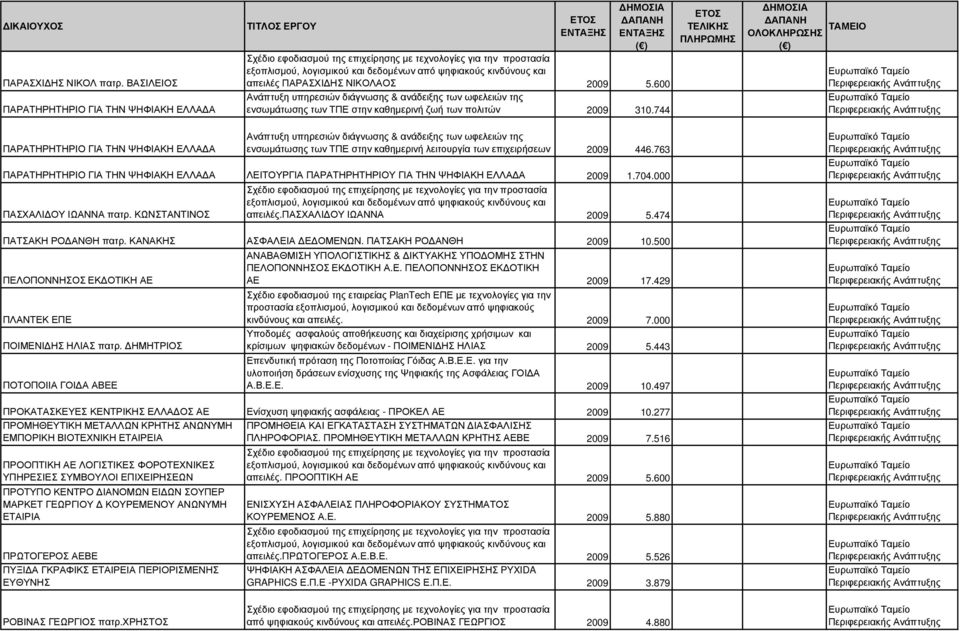 744 ΠΑΡΑΤΗΡΗΤΗΡΙΟ ΓΙΑ ΤΗΝ ΨΗΦΙΑΚΗ ΕΛΛΑ Α Ανάπτυξη υπηρεσιών διάγνωσης & ανάδειξης των ωφελειών της ενσωµάτωσης των ΤΠΕ στην καθηµερινή λειτουργία των επιχειρήσεων 2009 446.