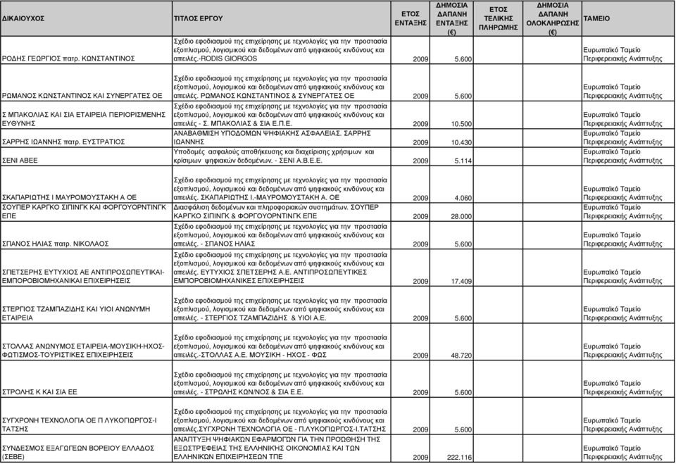 430 Υποδοµές ασφαλούς αποθήκευσης και διαχείρισης χρήσιµων και κρίσιµων ψηφιακών δεδοµένων. - ΣΕΝΙ Α.Β.Ε.Ε. 2009 5.