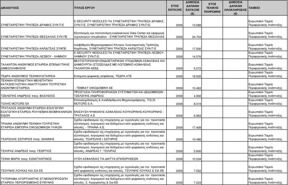 704 ΣΥΝΕΤΑΙΡΙΣΤΙΚΗ ΤΡΑΠΕΖΑ ΚΑΡ ΙΤΣΑΣ ΣΥΝΠΕ ΣΥΝΕΤΑΙΡΙΣΤΙΚΗ ΤΡΑΠΕΖΑ ΛΕΣΒΟΥ - ΛΗΜΝΟΥ ΤΑΛΑΝΤΟΝ ΑΝΩΝΥΜΟΣ ΕΤΑΙΡΕΙΑ ΕΠΕΝ ΥΤΙΚΗΣ ΙΜΕΣΟΛΑΒΗΣΗΣ Αναβάθµιση Μηχανογραφικού Κέντρου Συνεταιριστικής Τράπεζας