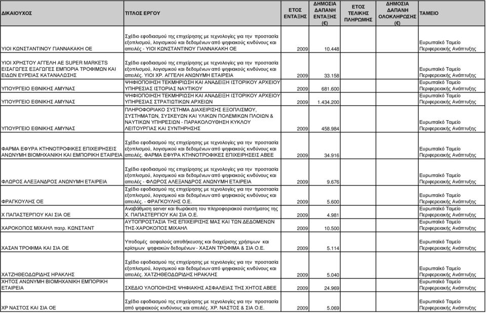 158 ΨΗΦΙΟΠΟΙΗΣΗ ΤΕΚΜΗΡΙΩΣΗ ΚΑΙ ΑΝΑ ΕΙΞΗ ΙΣΤΟΡΙΚΟΥ ΑΡΧΕΙΟΥ ΥΠΗΡΕΣΙΑΣ ΙΣΤΟΡΙΑΣ ΝΑΥΤΙΚΟΥ 2009 681.600 ΨΗΦΙΟΠΟΙΗΣΗ ΤΕΚΜΗΡΙΩΣΗ ΚΑΙ ΑΝΑ ΕΙΞΗ ΙΣΤΟΡΙΚΟΥ ΑΡΧΕΙΟΥ ΥΠΗΡΕΣΙΑΣ ΣΤΡΑΤΙΩΤΙΚΩΝ ΑΡΧΕΙΩΝ 2009 1.434.