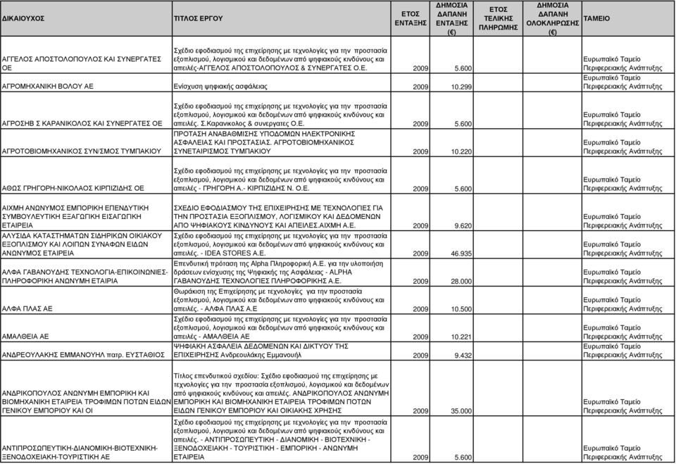 600 ΠΡΟΤΑΣΗ ΑΝΑΒΑΘΜΙΣΗΣ ΥΠΟ ΟΜΩΝ ΗΛΕΚΤΡΟΝΙΚΗΣ ΑΣΦΑΛΕΙΑΣ ΚΑΙ ΠΡΟΣΤΑΣΙΑΣ. ΑΓΡΟΤΟΒΙΟΜΗΧΑΝΙΚΟΣ ΣΥΝΕΤΑΙΡΙΣΜΟΣ ΤΥΜΠΑΚΙΟΥ 2009 10.220 ΑΘΩΣ ΓΡΗΓΟΡΗ-ΝΙΚΟΛΑΟΣ ΚΙΡΠΙΖΙ ΗΣ ΟΕ απειλές - ΓΡΗΓΟΡΗ Α.- ΚΙΡΠΙΖΙ ΗΣ Ν.