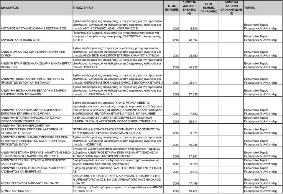 334 ΑΝΩΝ ΒΙΟΜ ΚΑΙ ΕΜΠΟΡ ΕΤΑΙΡΕΙΑ ΑΝΑΨΥΚΤΙΚ ΧΥΜΩΝ ΑΝΩΝΥΜ ΕΤΑΙΡ ΒΙΟΜΗΧΑΝ ΣΙ ΗΡΙΚ ΜΗΧΑΝ ΕΡΓΑΛ ΟΙΚΟ ΕΠΙΧ Σχέδιο εφοδιασµού της Εταιρείας µε τεχνολογίες για την προστασία απειλές.