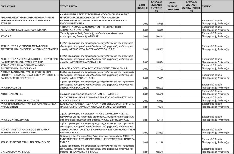 879 Υλοποίηση ασφαλούς δικτυακής υποδοµής στα πλαίσια του προγράµµατος E-security. ΑΣΚΟ ΑΕ 2009 20.