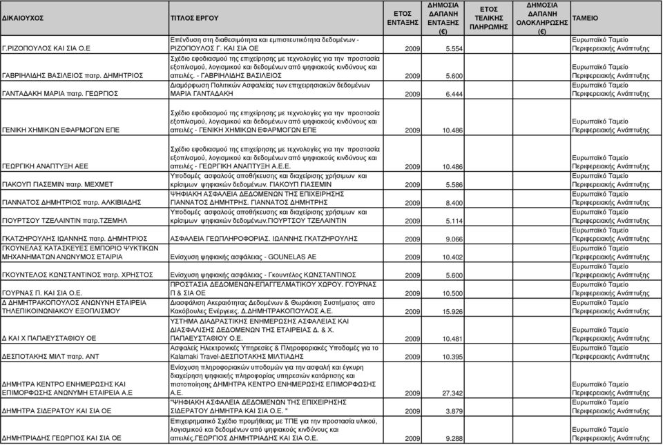 486 ΓΕΩΡΓΙΚΗ ΑΝΑΠΤΥΞΗ ΑΕΕ ΓΙΑΚΟΥΠ ΓΙΑΣΕΜΙΝ πατρ. ΜΕΧΜΕΤ ΓΙΑΝΝΑΤΟΣ ΗΜΗΤΡΙΟΣ πατρ. ΑΛΚΙΒΙΑ ΗΣ ΓΙΟΥΡΤΣΟΥ ΤΖΕΛΑΙΝΤΙΝ πατρ.τζεμηλ απειλές - ΓΕΩΡΓΙΚΗ ΑΝΑΠΤΥΞΗ Α.Ε.Ε. 2009 10.