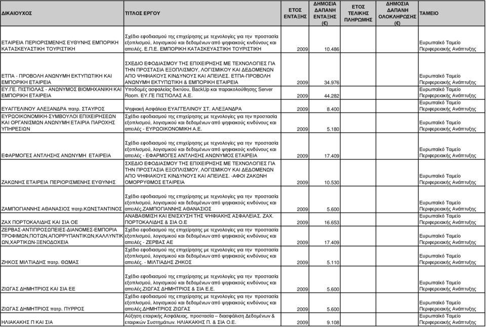ΕΤΠΑ-ΠΡΟΒΟΛΗ ΑΝΩΝΥΜΗ ΕΚΤΥΠΩΤΙΚΗ & ΕΜΠΟΡΙΚΗ ΕΤΑΙΡΕΙΑ 2009 34.976 Υποδοµές ασφαλείας δικτύου, BackUp και παρακολούθησης Server Room. ΕΥ.ΓΕ ΠΙΣΤΙΟΛΑΣ Α.Ε. 2009 44.282 ΕΥΑΓΓΕΛΙΝΟΥ ΑΛΕΞΑΝ ΡΑ πατρ.