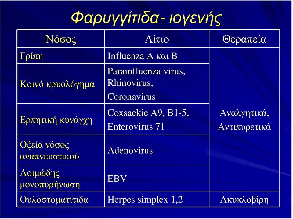 virus, Rhinovirus, Coronavirus Coxsackie A9, B1-5, Enterovirus 71 Adenovirus