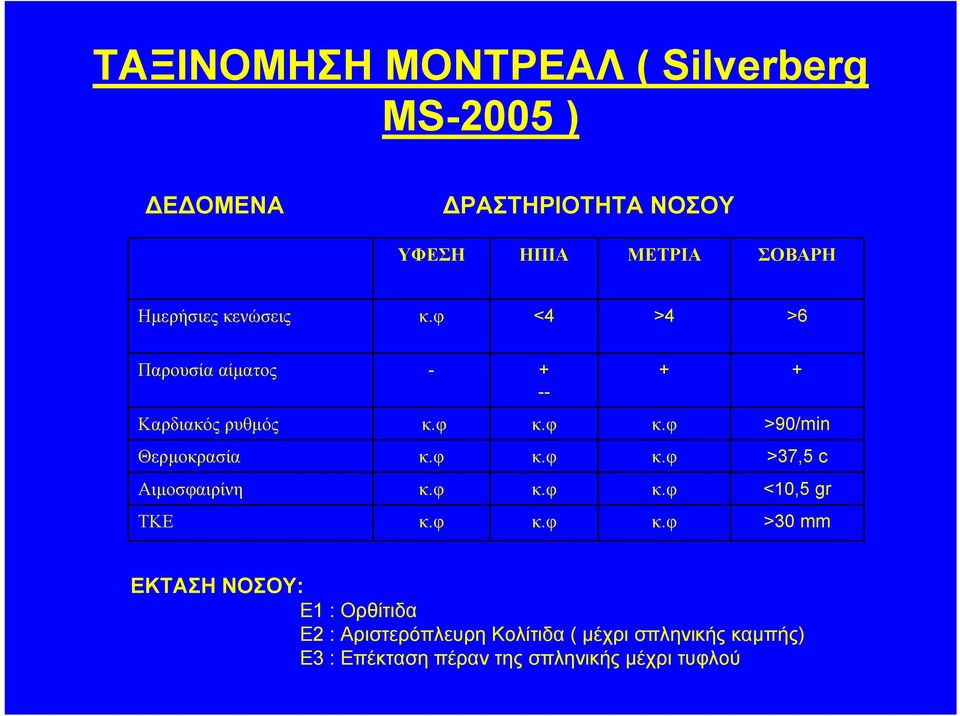 φ κ.φ >90/min Θερμοκρασία κ.φ κ.φ κ.φ >37,5 c Αιμοσφαιρίνη κ.φ κ.φ κ.φ <10,5 gr ΤΚΕ κ.φ κ.φ κ.φ >30 mm