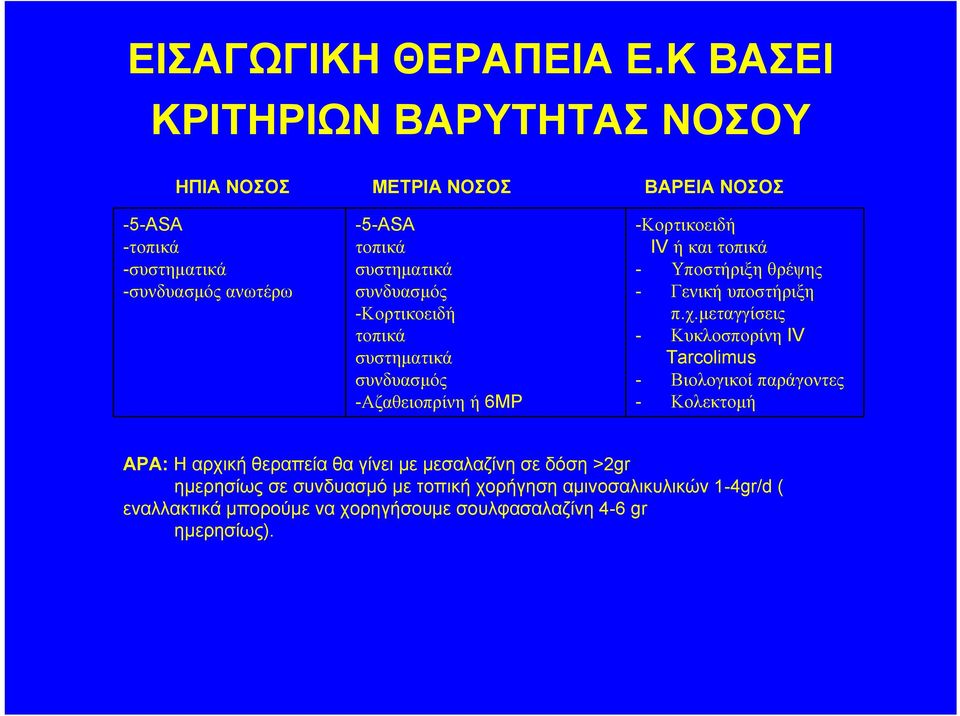 συνδυασμός -Κορτικοειδή τοπικά συστηματικά συνδυασμός -Αζαθειοπρίνη ή 6MP -Κορτικοειδή IV ή και τοπικά - Υποστήριξη θρέψης - Γενική υποστήριξη π.χ.