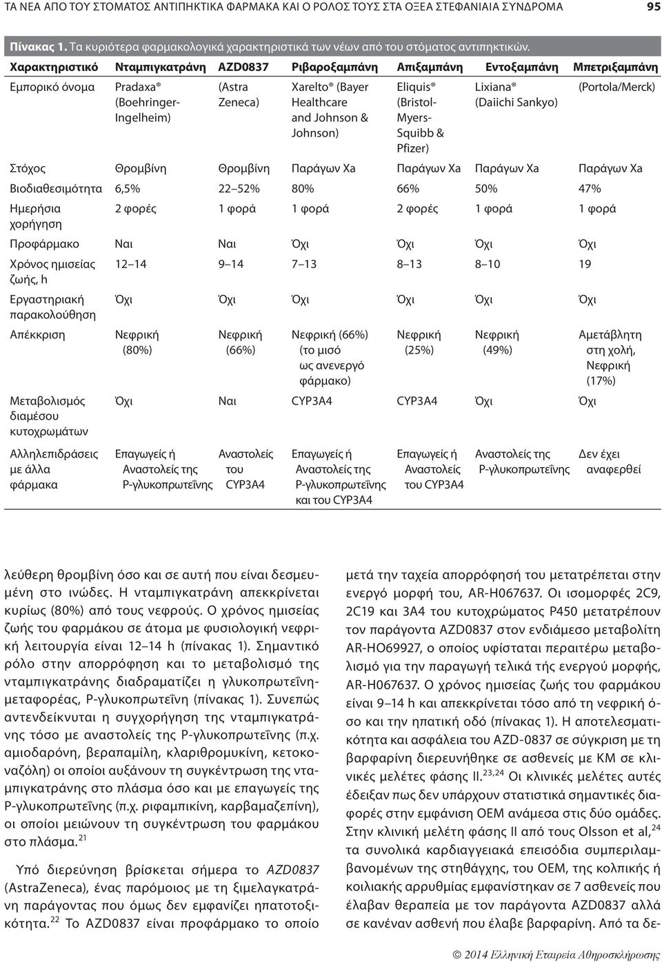 (Bayer Healthcare and Johnson & Johnson) Eliquis (Bristol- Myers- Squibb & Pfizer) Στόχος Θρομβίνη Θρομβίνη Παράγων Xa Παράγων Xa Παράγων Xa Παράγων Xa Βιοδιαθεσιμότητα 6,5% 22 52% 80% 66% 50% 47%