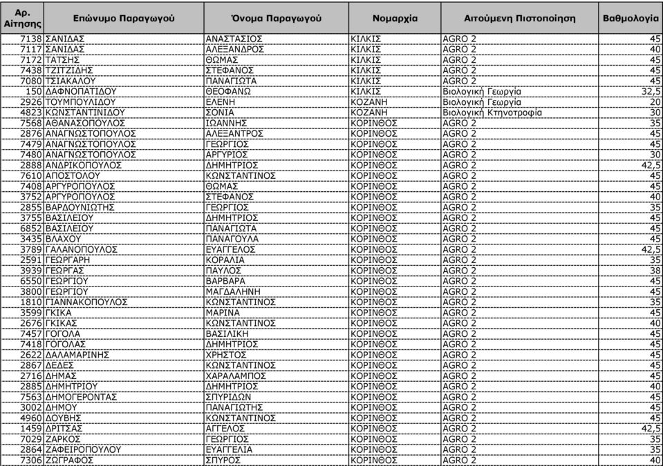 AGRO 2 35 2876 ΑΝΑΓΝΩΣΤΟΠΟΥΛΟΣ ΑΛΕΞΑΝΤΡΟΣ ΚΟΡΙΝΘΟΣ AGRO 2 45 7479 ΑΝΑΓΝΩΣΤΟΠΟΥΛΟΣ ΓΕΩΡΓΙΟΣ ΚΟΡΙΝΘΟΣ AGRO 2 45 7480 ΑΝΑΓΝΩΣΤΟΠΟΥΛΟΣ ΑΡΓΥΡΙΟΣ ΚΟΡΙΝΘΟΣ AGRO 2 30 2888 ΑΝ ΡΙΚΟΠΟΥΛΟΣ ΗΜΗΤΡΙΟΣ ΚΟΡΙΝΘΟΣ
