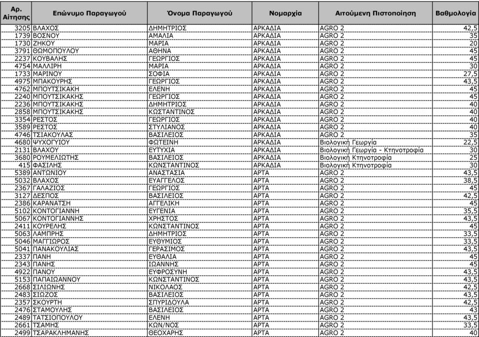 45 2236 ΜΠΟΥΤΣΙΚΑΚΗΣ ΗΜΗΤΡΙΟΣ ΑΡΚΑ ΙΑ AGRO 2 40 2858 ΜΠΟΥΤΣΙΚΑΚΗΣ ΚΩΣΤΑΝΤΙΝΟΣ ΑΡΚΑ ΙΑ AGRO 2 40 3354 ΡΕΣΤΟΣ ΓΕΩΡΓΙΟΣ ΑΡΚΑ ΙΑ AGRO 2 40 3589 ΡΕΣΤΟΣ ΣΤΥΛΙΑΝΟΣ ΑΡΚΑ ΙΑ AGRO 2 40 4746 ΤΣΙΑΚΟΥΛΑΣ