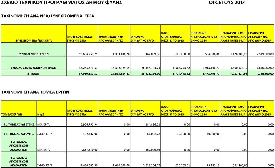 ΑΠΟΡΟΦΗΣΗΣ AΛΛΕΣ ΠΗΓΕΣ 2014 ΑΠΟ ΔΗΜΟ 2015 ΣΥΝΟΛΟ ΝΕΩΝ ΕΡΓΩΝ 59.694.757,75 1.353.100,26 467.009,36 129.200,00 554.600,00 1.426.900,26 2.549.800,00 ΣΥΝΟΛΟ ΣΥΝΕΧΙΖΟΜΕΝΩΝ ΕΡΓΩΝ 38.235.373,57 13.342.