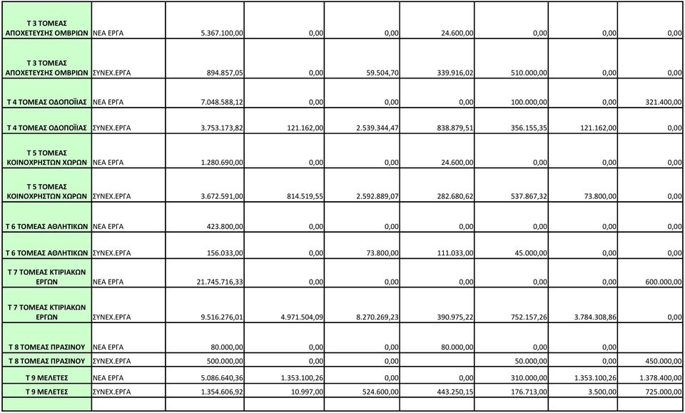 ΕΡΓΑ 3.672.591,00 814.519,55 2.592.889,07 282.680,62 537.867,32 73.800,00 0,00 Τ 6 ΤΟΜΕΑΣ ΑΘΛΗΤΙΚΩΝ ΝΕΑ ΕΡΓΑ 423.800,00 0,00 0,00 0,00 0,00 0,00 0,00 Τ 6 ΤΟΜΕΑΣ ΑΘΛΗΤΙΚΩΝ ΣΥΝΕΧ.ΕΡΓΑ 156.