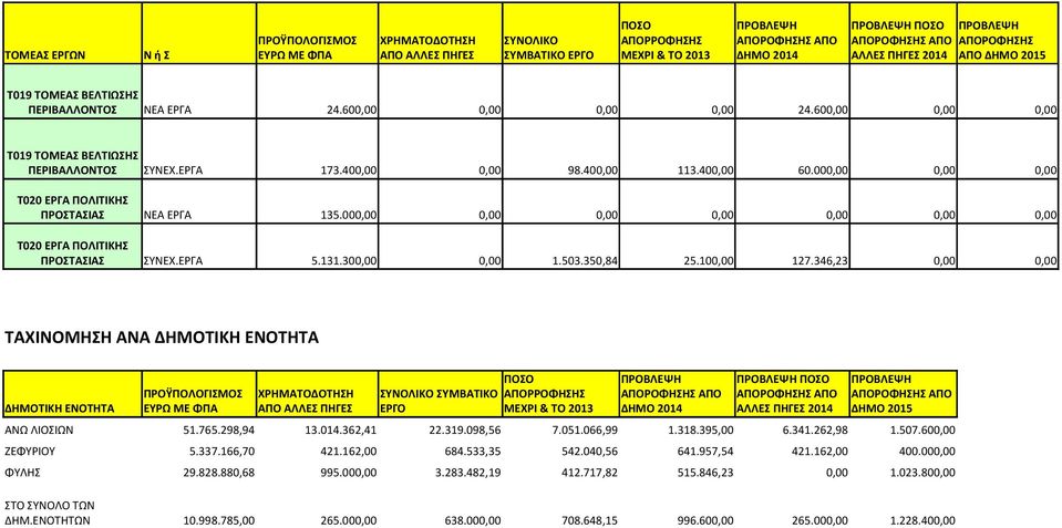 000,00 0,00 0,00 Τ020 ΕΡΓΑ ΠΟΛΙΤΙΚΗΣ ΠΡΟΣΤΑΣΙΑΣ Τ020 ΕΡΓΑ ΠΟΛΙΤΙΚΗΣ ΠΡΟΣΤΑΣΙΑΣ ΝΕΑ ΕΡΓΑ 135.000,00 0,00 0,00 0,00 0,00 0,00 0,00 ΣΥΝΕΧ.ΕΡΓΑ 5.131.300,00 0,00 1.503.350,84 25.100,00 127.