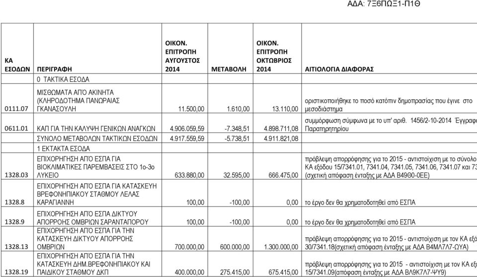 821,08 1 ΕΚΤΑΚΤΑ ΕΣΟΔΑ ΕΠΙΧΟΡΗΓΗΣΗ ΑΠΌ ΕΣΠΑ ΓΙΑ ΒΙΟΚΛΙΜΑΤΙΚΕΣ ΠΑΡΕΜΒΑΣΕΙΣ ΣΤΟ 1ο-3ο 1328.03 ΛΥΚΕΙΟ 633.880,00 32.595,00 666.475,00 1328.8 1328.9 1328.13 1328.19 ΟΙΚΟΝ.