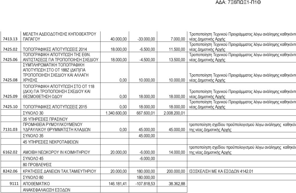 000,00 ΤΟΠΟΓΡΑΦΙΚΗ ΑΠΟΤΥΠΩΣΗ ΣΤΟ ΟΤ 118 (ΔΚΧ) ΓΙΑ ΤΡΟΠΟΠΟΙΗΣΗ ΣΧΕΔΙΟΥ ΚΑΙ 7425.09 ΘΕΣΜΟΘΕΤΗΣΗ ΟΔΟΥ 0,00 18.000,00 18.000,00 7425.10 ΤΟΠΟΓΡΑΦΙΚΕΣ ΑΠΟΤΥΠΩΣΕΙΣ 2015 0,00 18.000,00 18.000,00 ΣΥΝΟΛΟ 30 1.