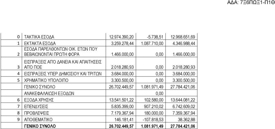 300.500,00 0,00 3.300.500,00 ΓΕΝΙΚΟ ΣΥΝΟΛΟ 26.702.449,57 1.081.971,49 27.784.421,06 ΑΝΑΚΕΦΑΛΑΙΩΣΗ ΕΞΟΔΩΝ 0,00 6 ΕΞΟΔΑ ΧΡΗΣΗΣ 13.541.501,22 102.580,00 13.644.081,22 7 ΕΠΕΝΔΥΣΕΙΣ 5.835.