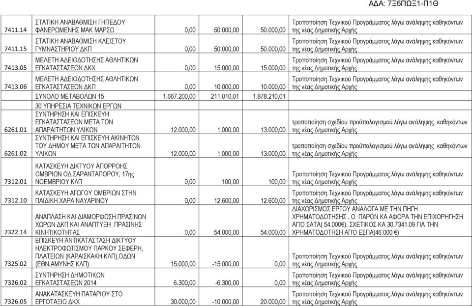 000,00 ΜΕΛΕΤΗ ΑΔΕΙΟΔΟΤΗΣΗΣ ΑΘΛΗΤΙΚΩΝ ΕΓΚΑΤΑΣΤΑΣΕΩΝ ΔΚΠ 0,00 10.000,00 10.000,00 ΣΥΝΟΛΟ ΜΕΤΑΒΟΛΩΝ 15 1.667.200,00 211.010,01 1.878.