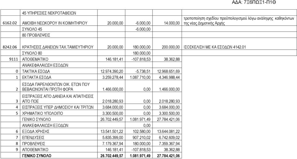 651,69 1 ΕΚΤΑΚΤΑ ΕΣΟΔΑ 3.259.278,44 1.087.710,00 4.346.988,44 2 ΕΣΟΔΑ ΠΑΡΕΛΘΟΝΤΩΝ ΟΙΚ. ΕΤΩΝ ΠΟΥ ΒΕΒΑΙΩΝΟΝΤΑΙ ΠΡΩΤΗ ΦΟΡΑ 1.466.000,00 0,00 1.466.000,00 3 ΕΙΣΠΡΑΞΕΙΣ ΑΠΌ ΔΑΝΕΙΑ ΚΑΙ ΑΠΑΙΤΗΣΕΙΣ ΑΠΌ ΠΟΕ 2.