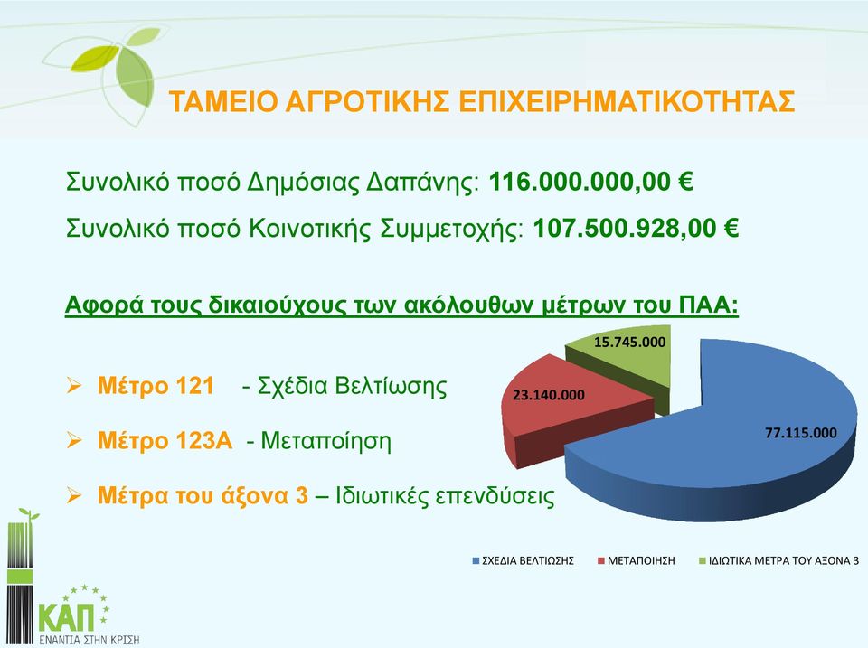 928,00 Αφορά τους δικαιούχους των ακόλουθων μέτρων του ΠΑΑ: 15.745.