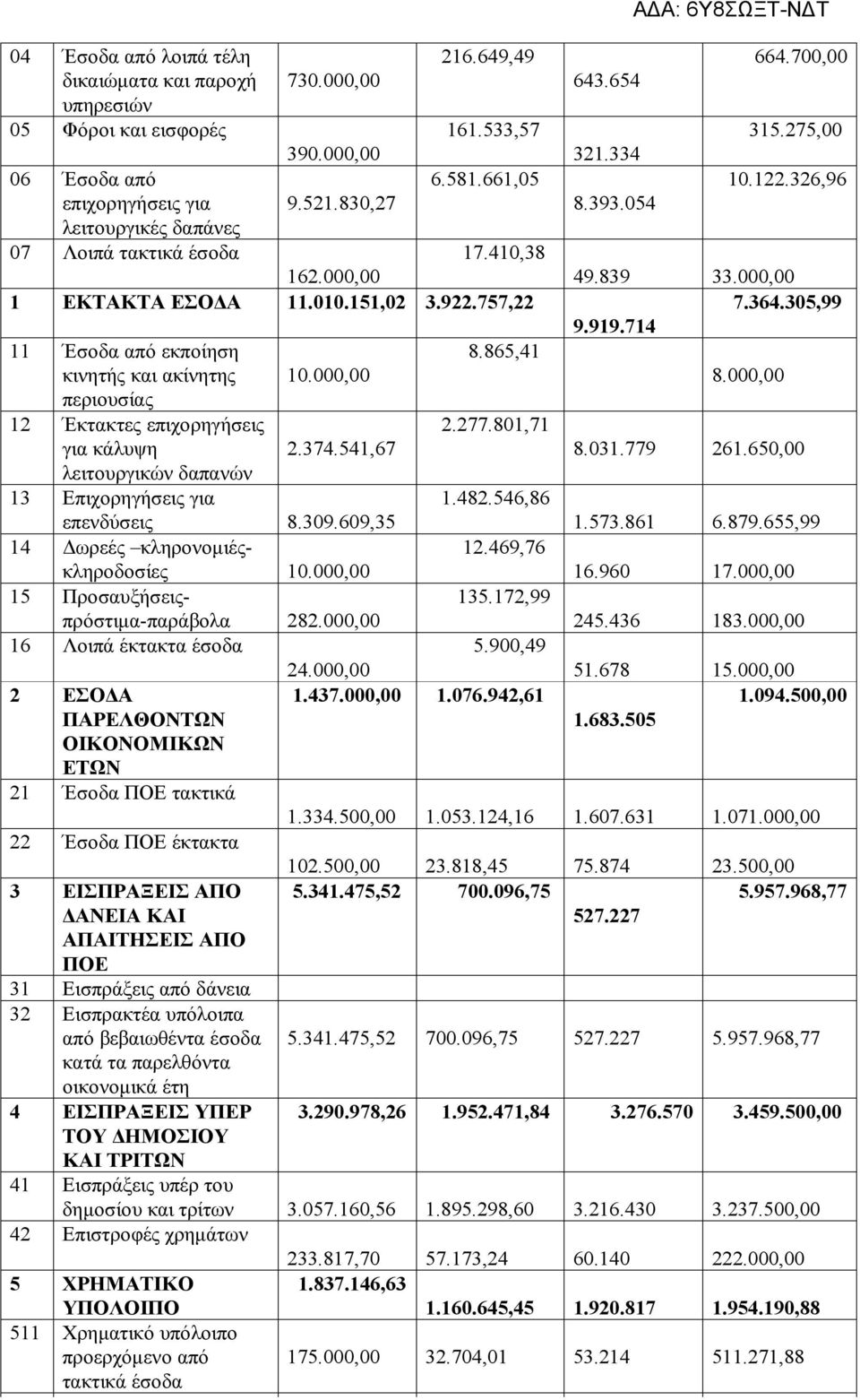 000,00 περιουσίας 12 Έκτακτες επιχορηγήσεις για κάλυψη 2.374.541,67 λειτουργικών δαπανών 13 Επιχορηγήσεις για επενδύσεις 8.309.609,35 14 Δωρεές κληρονομιέςκληροδοσίες 10.