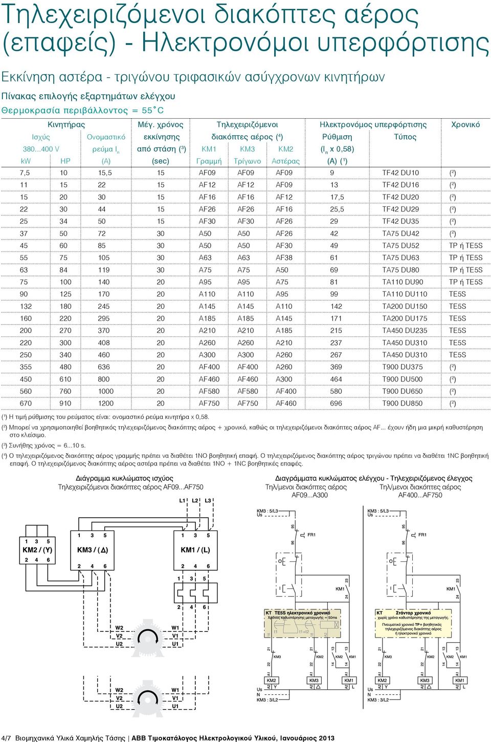 ..400 V ρεύμα Ι n από στάση ( 3 ) ΚΜ ΚΜ3 ΚΜ2 (I n x 0,58) kw HP (A) (sec) Γραμμή Τρίγωνο Αστέρας (A) ( ) 7,5 0 5,5 5 ΑF09 ΑF09 ΑF09 9 TF42 DU0 ( 2 ) 5 22 5 ΑF2 ΑF2 ΑF09 3 TF42 DU6 ( 2 ) 5 20 30 5 ΑF6