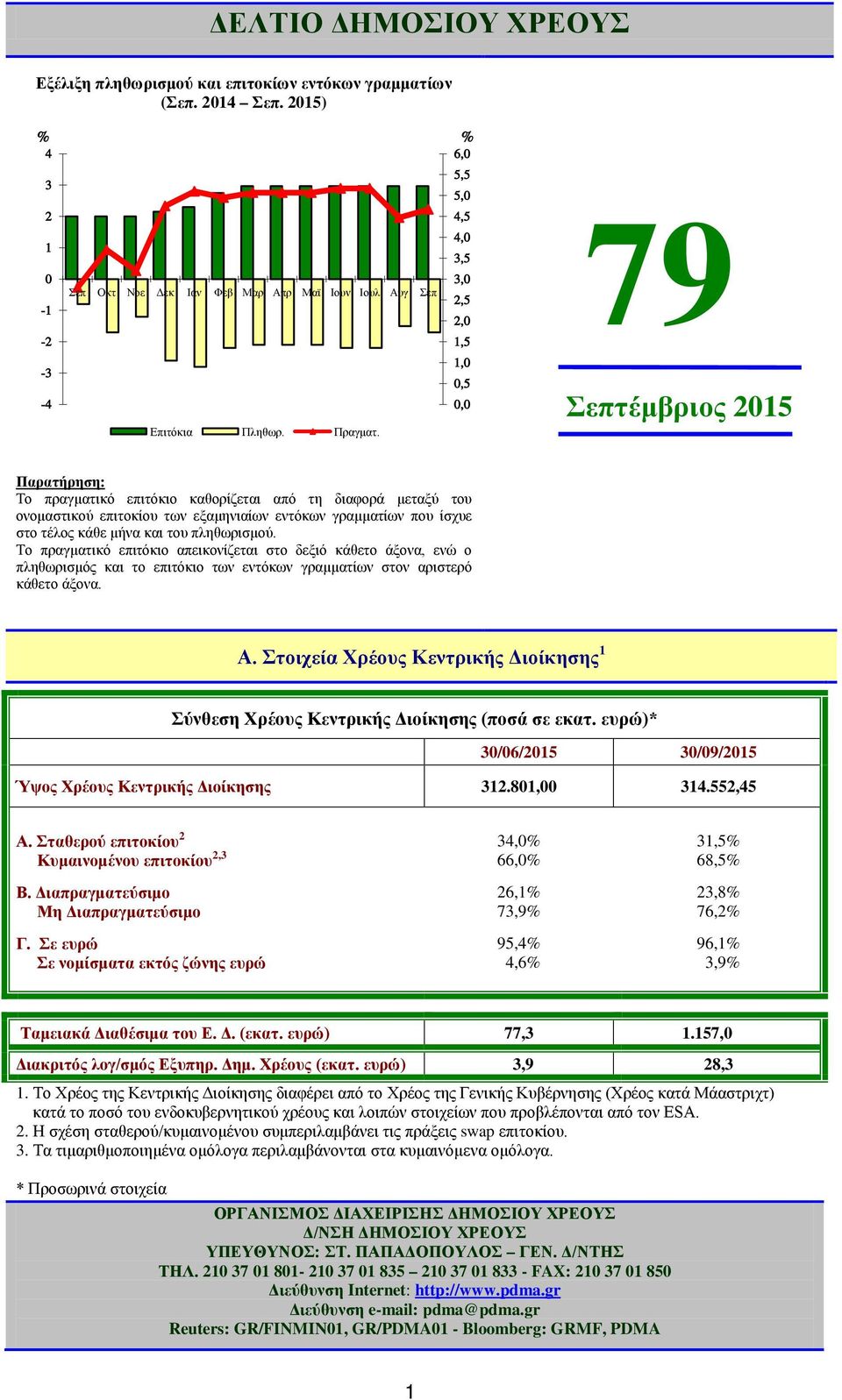 γραμματίων που ίσχυε στο τέλος κάθε μήνα και του πληθωρισμού.