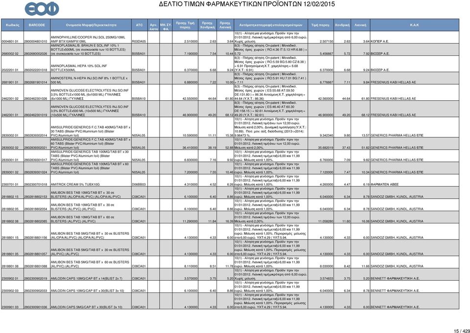 92 ΒΙΟΣΕΡ Α.Ε. 2022201 01 2802022201018 AMINOPLASMAL HEPA 10% SOL.INF BOTTLEX500ML B05BA01 6.370000 6.68 Μέσος όρος χωρών ( RO:5.59 BG:5.80 CZ:8.38 ) = 6.91 Προηγούµενη Χ.Τ. χαµηλότερη = 6.68 9.24 (Υ.