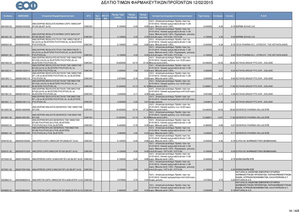 00 ΝΟΡΜΑ ΕΛΛΑΣ Α.Ε. 2806502 06 2802806502065 AMLODIPINE BESILATE/TEVA TAB 10MG/TAB BT x 30 (3x10) σε BLISTERS PVC/PVDC/AL σε BLISTERS PVC/PVDC/AL C08CA01 6.100000 6.40 8.86 ευρώ. Μείωση κατά 1,00%. 6.040000 6.