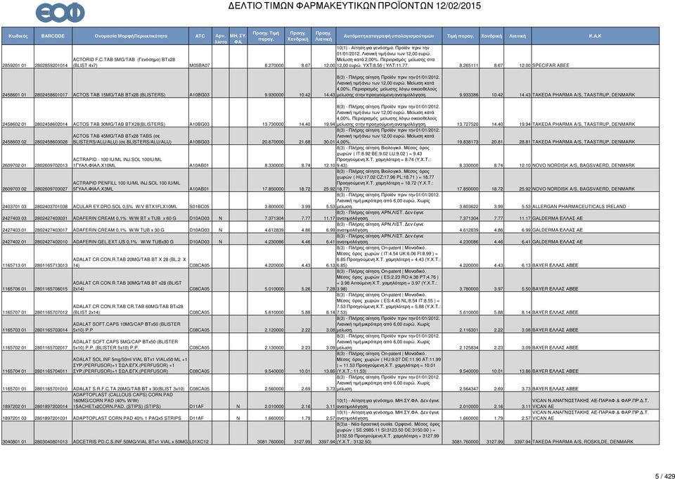 43 µείωσης στην προηγούµενη ανατιµολόγηση. 9.933386 10.42 14.43 TAKEDA PHARMA A/S, TAASTRUP, DENMARK 2458602 01 2802458602014 ACTOS TAB 30MG/TAB BTX28(BLISTERS) A10BG03 13.730000 14.