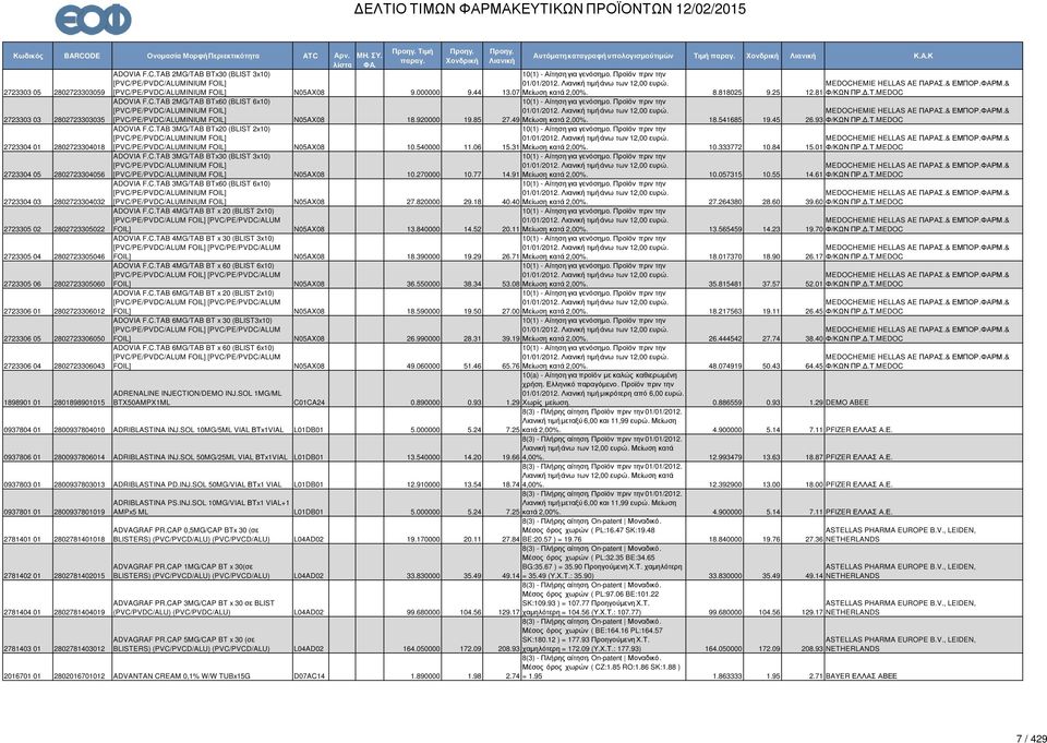 920000 19.85 27.49 Μείωση κατά 2,00%. 18.541685 19.45 MEDOCHEMIE HELLAS AE ΠΑΡΑΣ.& ΕΜΠΟΡ.ΦΑΡΜ.& 26.93 Φ/ΚΩΝ ΠΡ..Τ.MEDOC 2723304 01 2802723304018 ADOVIA F.C.TAB 3MG/TAB BTx20 (BLIST 2x10) [PVC/PE/PVDC/ALUMINIUM FOIL] [PVC/PE/PVDC/ALUMINIUM FOIL] N05AX08 10.