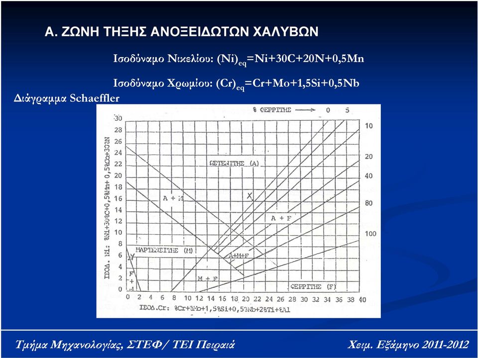 =Ni+30C+20N+0,5Mn Iσοδύναμο Χρωμίου: