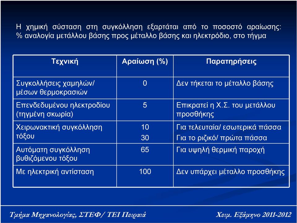 συγκόλληση τόξου Αυτόματη συγκόλληση βυθιζόμενου τόξου 0 Δεν τήκεται το μέταλλο βάσης 5 Επικρατεί η Χ.Σ.