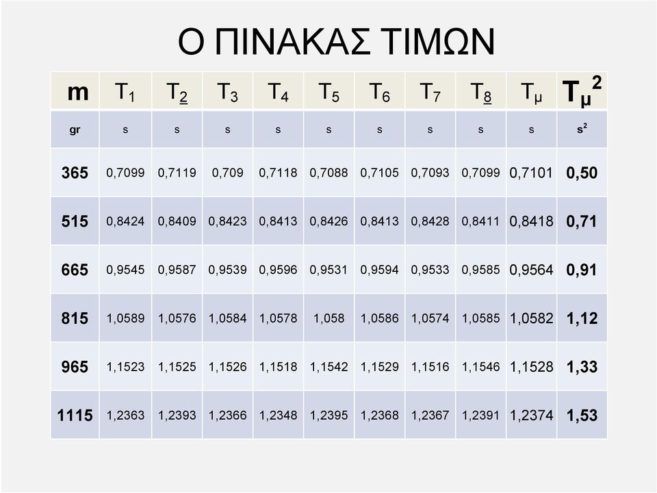 0,9539 0,9596 0,9531 0,9594 0,9533 0,9585 0,9564 0,91 815 1,0589 1,0576 1,0584 1,0578 1,058 1,0586 1,0574 1,0585 1,0582 1,12 965