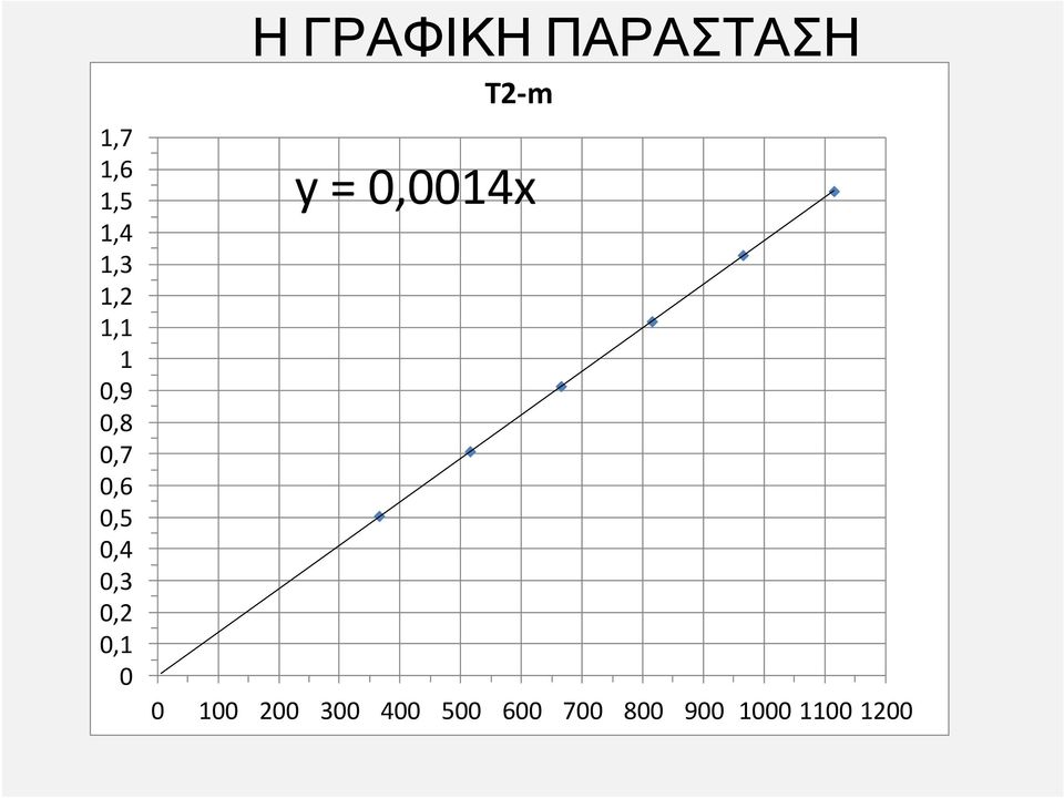 ΠΑΡΑΣΤΑΣΗ T2 m y = 0,0014x 0 100 200