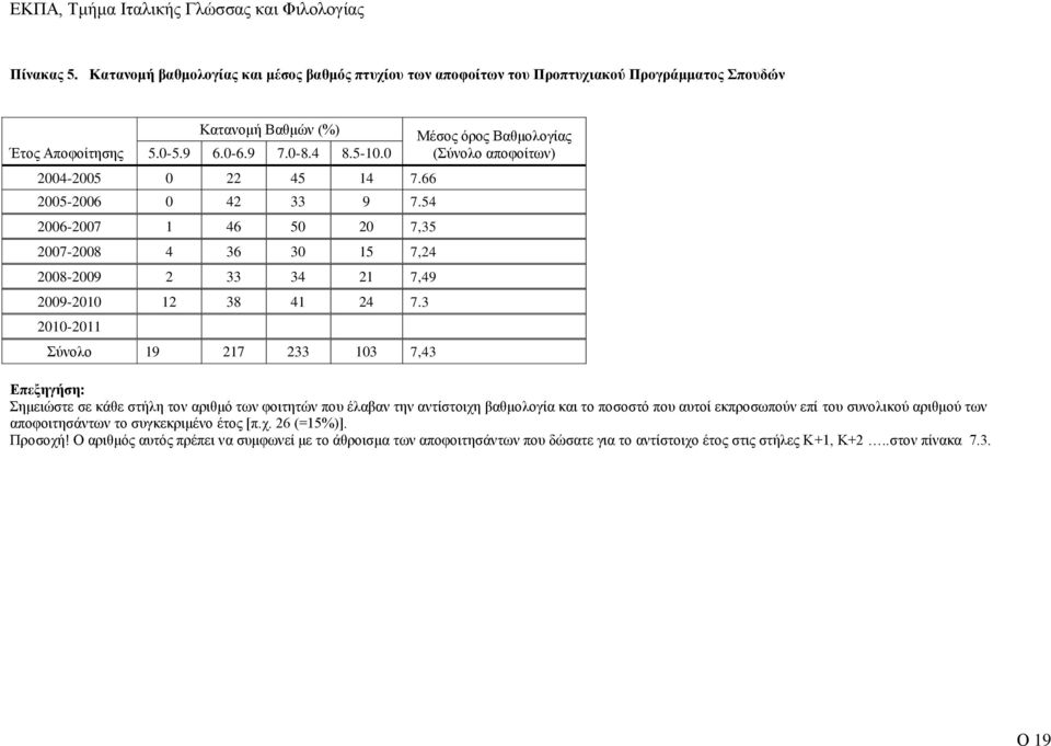 3 2010-2011 Σύνολο 19 217 233 103 7,43 Μέσος όρος Βαθμολογίας (Σύνολο αποφοίτων) Επεξηγήση: Σημειώστε σε κάθε στήλη τον αριθμό των φοιτητών που έλαβαν την αντίστοιχη βαθμολογία και το ποσοστό που