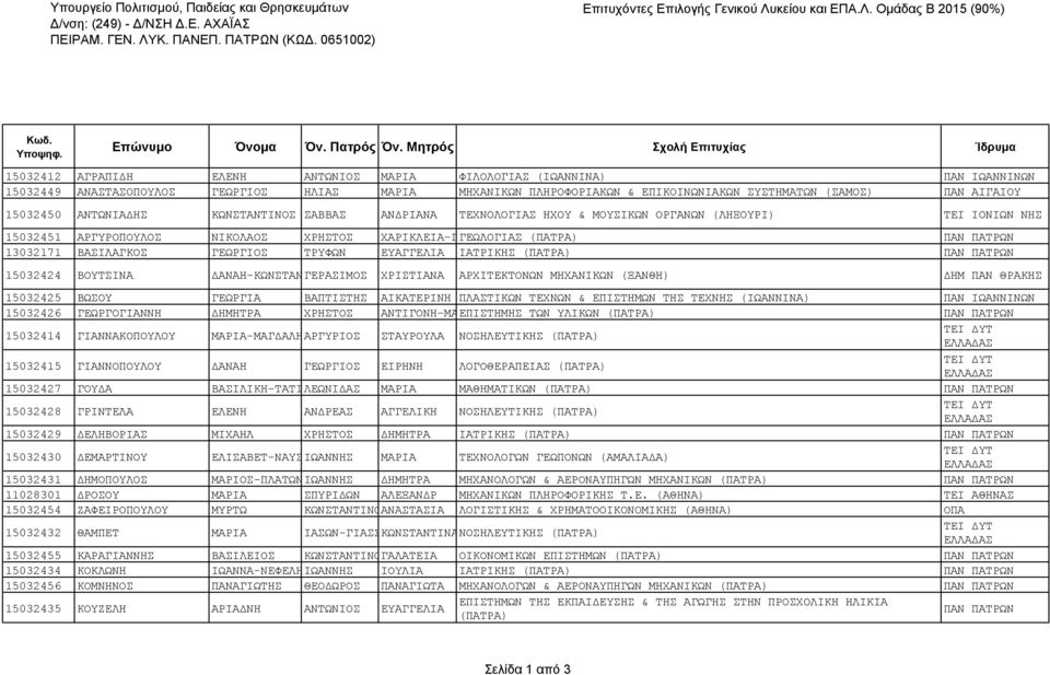 ΑΙΓΑΙΟΥ 15032450 ΑΝΤΩΝΙΑΔΗΣ ΚΩΝΣΤΑΝΤΙΝΟΣ ΣΑΒΒΑΣ ΑΝΔΡΙΑΝΑ ΤΕΧΝΟΛΟΓΙΑΣ ΗΧΟΥ & ΜΟΥΣΙΚΩΝ ΟΡΓΑΝΩΝ (ΛΗΞΟΥΡΙ) ΤΕΙ ΙΟΝΙΩΝ ΝΗΣ 15032451 ΑΡΓΥΡΟΠΟΥΛΟΣ ΝΙΚΟΛΑΟΣ ΧΡΗΣΤΟΣ ΧΑΡΙΚΛΕΙΑ-ΓΕΡΑΣΙΜΟΥΛΑ ΓΕΩΛΟΓΙΑΣ (ΠΑΤΡΑ)
