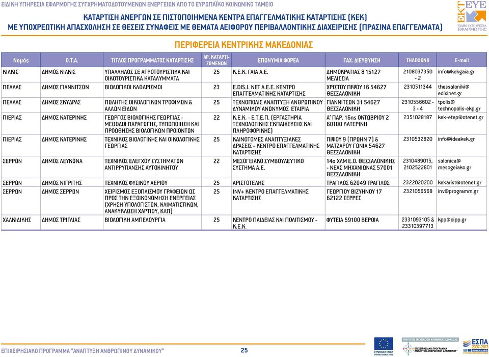 gr ΠΕΛΛΑΣ ΔΗΜΟΣ ΣΚΥΔΡΑΣ ΠΩΛΗΤΗΣ ΟΙΚΟΛΟΓΙΚΩΝ ΤΡΟΦΙΜΩΝ & 25 ΤΕΧΝΟΠΟΛΙΣ ΑΝΑΠΤΥΞΗ ΑΝΘΡΩΠΙΝΟΥ ΓΙΑΝΝΙΤΣΩΝ 31 54627 2310556602 - tpolis@ ΔΥΝΑΜΙΚΟΥ ΑΝΩΝΥΜΟΣ ΕΤΑΙΡΙΑ 3-4 technopolis-ekp.