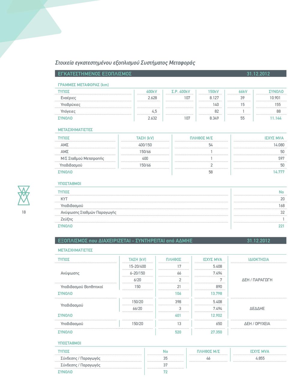080 ΑΜΣ 150/66 1 50 Μ/Σ Σταθμού Μετατροπής 400 1 597 Υποβιβασμού 150/66 2 50 ΣΥΝΟΛΟ 58 14.
