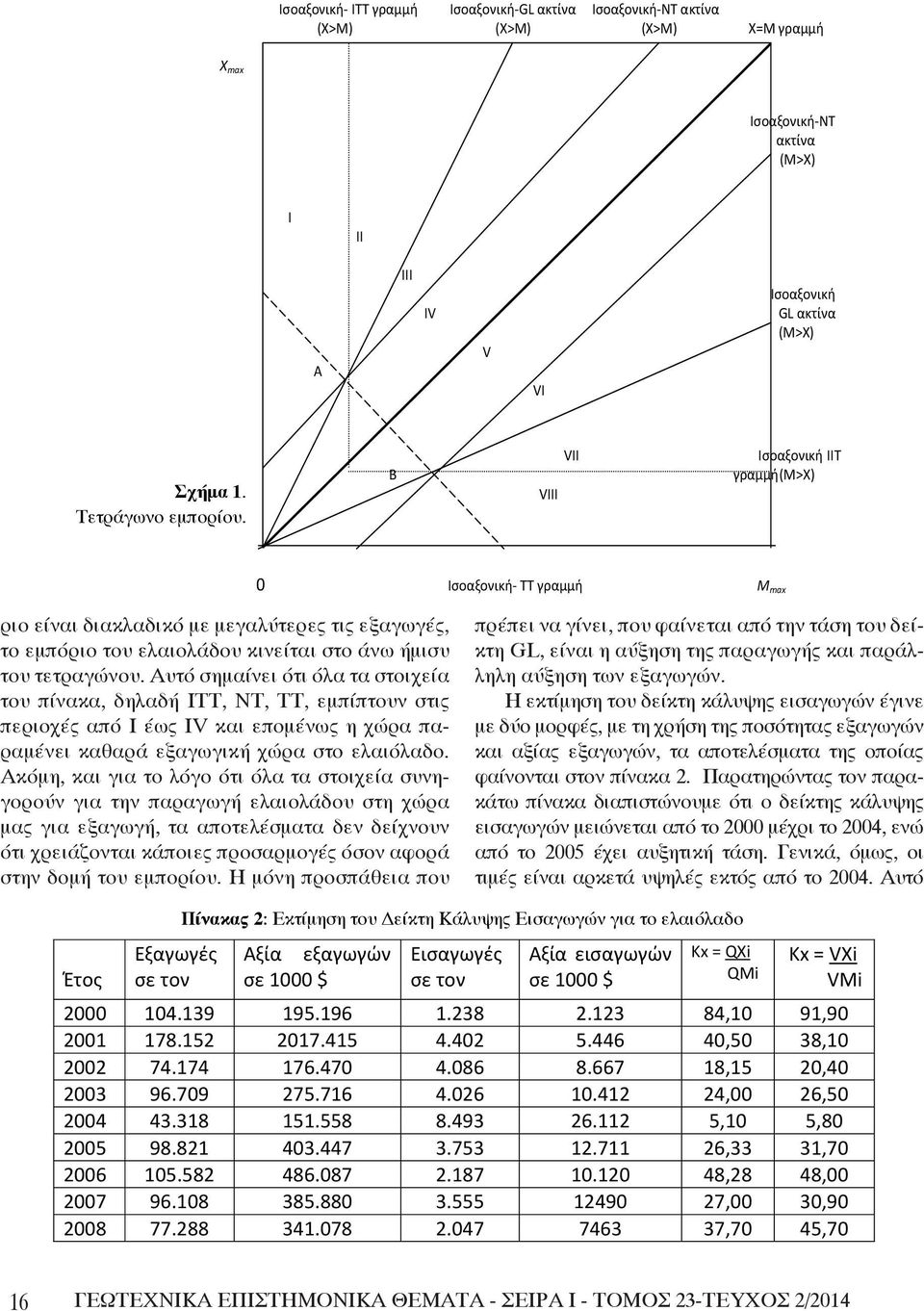 B VIII VII Ισοαξονική IIT γραμμή(m>x) 0 Ισοαξονική- TT γραμμή M max ριο είναι διακλαδικό με μεγαλύτερες τις εξαγωγές, πρέπει να γίνει, που φαίνεται από την τάση του δείκτη GL, είναι η αύξηση της
