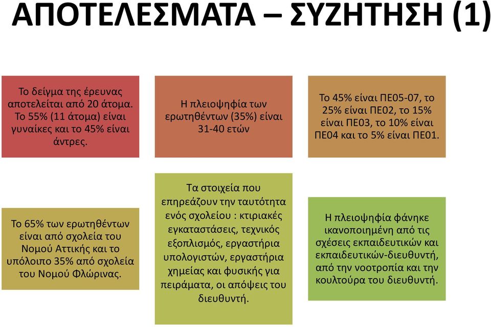 Το 65% των ερωτηθέντων είναι από σχολεία του Νομού Αττικής και το υπόλοιπο 35% από σχολεία του Νομού Φλώρινας.