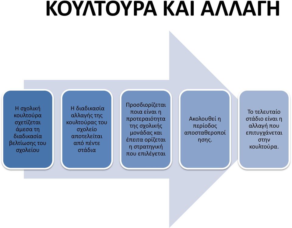 είναι η προτεραιότητα της σχολικής μονάδας και έπειτα ορίζεται η στρατηγική που επιλέγεται